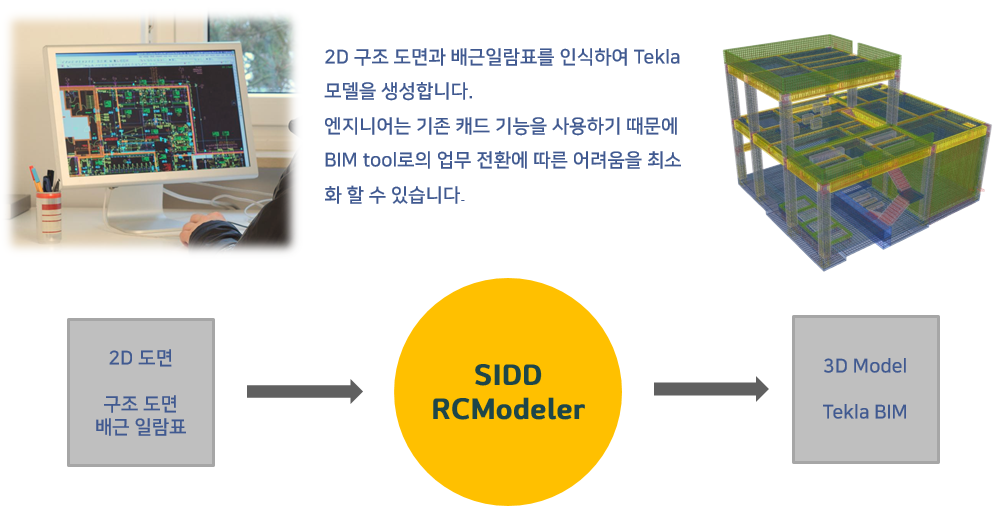 구조 도면과 배근 일람표를 SIDD RCModeler로 인식해 Tekla BIM 모델을 만드는 흐름